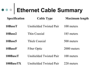 Ethernet Cable Summary
Specification Cable Type Maximum length
10BaseT Unshielded Twisted Pair 100 meters
10Base2 Thin Coaxial 185 meters
10Base5 Thick Coaxial 500 meters
10BaseF Fiber Optic 2000 meters
100BaseT Unshielded Twisted Pair 100 meters
100BaseTX Unshielded Twisted Pair 220 meters
 