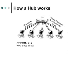 How a Hub works
 