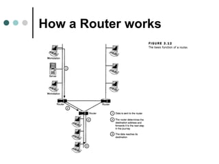 How a Router works
 