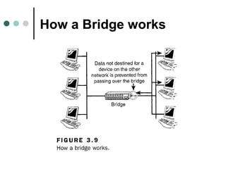 How a Bridge works
 