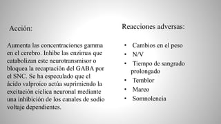 Aumenta las concentraciones gamma
en el cerebro. Inhibe las enzimas que
catabolizan este neurotransmisor o
bloquea la recaptación del GABA por
el SNC. Se ha especulado que el
ácido valproico actúa suprimiendo la
excitación cíclica neuronal mediante
una inhibición de los canales de sodio
voltaje dependientes.
• Cambios en el peso
• N/V
• Tiempo de sangrado
prolongado
• Temblor
• Mareo
• Somnolencia
Acción: Reacciones adversas:
 