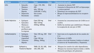 Nombre Indicaciones Dosis Ruta Mecanismo de acción
Litio • Episodio
Maníaco
• Tastorno
Bipolar
• Depresión
Resistente
Caps: 150, 300,
600
tabs: 300 mg
JARABE: 8 mEq
litio (como
citrato)
Oral • Aumenta la síntesis 5HT
• Aumenta la liberación de 5HT en hipocampo
y corteza parietal
• Disminuye los receptores de 5HT
• Bloque la hipersensibilidad de los receptors
DA
Acido Valproico • Epilepsia
• Episodios
Maníacos
• Sirve como
profilaxis para
la migrana
Caps 250 mg
Tabs 125mg
250mg, 500mg
Oral • Aumenta las concentraciones de GABA en el
cerebro
• Inhibe las enzímas que catabolizan o bloquea
la recaptación de este por el SNC
Carbamazepina • Epilepsia
• Neuralgia
trigeminal
• Trastorno
Bipolar
Tabs 100 mg, 200
mg
Caps 100 mg
200mg, 300mg
Oral • Interviene en la regulación de los canales de
CA+
• Disminuye el AMPc
• Actúa a nivel del Sistema Límbico al reducir
el turnover de Noradrenalina y Dopamina
Lamotrigina Epilepsia y
Trastorno Bipolar
TABS: 25, 50, 100,
150, 200, 250
Oral • Bloquea los canales de sodio dependientes.
• Bloquea las neuronas hiperexcitadas e inhibe
liberación patológica del glutamato
 