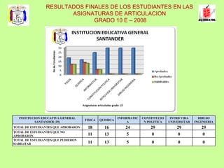 RESULTADOS FINALES DE LOS ESTUDIANTES EN LAS ASIGNATURAS DE ARTICULACION GRADO 10 E – 2008 INSTITUCION EDUCATIVA GENERAL SANTANDER (29) FISICA QUIMICA INFORMATICA CONSTITUCION POLITICA INTRD VIDA UNIVERSITAR DIBUJO INGENIERIA TOTAL DE ESTUDIANTES QUE APROBARON 18 16 24 29 29 29 TOTAL DE ESTUDIANTES QUE NO APROBARON 11 13 5 0 0 0 TOTAL DE ESTUDIANTES QUE PUDIERON HABILITAR 11 13 5 0 0 0 