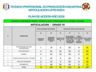 TECNICO PROFESIONAL EN PRODUCCIÓN INDUSTRIAL ARTICULACION UFPS – IEM PLAN DE ACCION AÑO 2009 PROCESO DE ACOMPAÑAMIENTO DOCENTE – DOCENCIA DE APOYO Y DOCENCIA DIRECTA A LA IE GENERAL SANTANDER ARTICULACION  -  GRADO 10 N° ASIGNATURA HORAS PROGRAMA UNIVERSIDAD PROCESO DE ARTICULACION AÑO 2009 (A) (B) (C) (H) (J) (K) INTENSIDAD SEMANAL INTENSIDAD SEMESTRAL PRESENCIAL (A*16) DOCENCIA DE APOYO  A LA IE TOTAL HORAS ACOMPAÑAMIENCOLECTIVOS  A LA IE (2H/15D) DURANTE AÑO ACADÉMICO HORAS TOTALES DE EVALUACION A LA IE (2H*EVAL*4 PREVIOS) TOTAL HORAS DOCENTE U EN LA IE 1 INTRODUCCIÓN A LA VIDA UNIVERSITARIA 1 16 8 40 8 56 2 FÍSICA MECÁNICA 4 64 32 40 8 80 3 QUÍMICA 4 64 32 40 8 80 4 CONSTITUCIÓN POLÍTICA Y CIVISMO 2 32 0 40 8 48 5 DIBUJO DE INGENIERÍA 2 32 0 40 8 48 6 INFORMÁTICA 3 48 24 40 8 72 TOTAL 16 256 96 240 48 384 