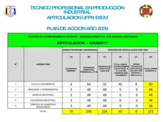 TECNICO PROFESIONAL EN PRODUCCIÓN INDUSTRIAL ARTICULACION UFPS – IEM PLAN DE ACCION AÑO 2009 PROCESO DE ACOMPAÑAMIENTO DOCENTE – DOCENCIA DIRECTA A LA IE GENERAL SANTANDER ARTICULACION  -  GRADO11° N° ASIGNATURA HORAS PROGRAMA UNIVERSIDAD PROCESO DE ARTICULACION AÑO 2009 (A) (B) (C) (E) (F) (G) INTENSIDAD SEMANAL INTENSIDAD SEMESTRAL PRESENCIAL (A*16) DOCENCIA DE APOYO POR CADA IEM TOTAL HORAS ACOMPAÑAMIEN COLECTIVOS  A IE  (2H/15D) DURANTE AÑO ACADÉMICO HORAS TOTALES DE EVALUACION EN LAS 4 IEM (2H*EVAL*4 PREV*4 COL ) TOTAL HORAS DOCENTE U 1 CALCULO DIFERENCIAL 4 64 32 40 8 80 2 MAQUINAS Y HERRAMIENTAS 3 48 48 0   0 48 3 QUIMICA INDUSTRIAL 3 48 48 0   0 48 4 SEGURIDAD INDUSTRIAL 3 48 48 0   0 48 5 CONTROL DE ALMACEN E INVENTARIOS 3 48 48 0   0 48 TOTAL 16 256 224 40 8 272 