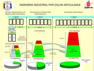 10 º 11 º I II III IV I II III IV V VI I II II IV V VI VII VIII IX X 2 AÑOS 3 AÑOS 5 AÑOS 2 AÑOS 1 AÑO 2 AÑOS 2, 5 AÑOS TECNICO PROFESIONAL EN PRODUCCIÓN INDUSTRIAL TECNOLOGIA EN PROCESOS INDUSTRIALES INGENIERIA INDUSTRIAL INSTITUCIÓN EDUCATIVA UNIVERSIDAD UNIVERSIDAD 67 CREDITOS 103 CREDITOS 172 CREDITOS 22,4  % 77,6 % 51,2% 48,8 % INGENIERIA INDUSTRIAL POR CICLOS ARTICULADOS  ARTICULACIÓN MEDIA TECNICA 17,5 % 82,5 % 37- C  HOM-DIR 18- C  PROPIO 84- C  HOM-DIR 88- C  PROPIO 37- C  HOM-DIR 15- C  HOM-COM 15- C  PROPIO MEDIA TECNICA 12- C  HOM-COM 36- C  HOM-DIR TITULO DE BACHILLER CERTIFICADO DE  HOMOLOGACION TITULO DE TECNOLOGO TITULO DE TECNICO PROFESIONAL 