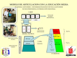 MODELO DE ARTICULACION CON LA EDUCACIÓN MEDIA IE GENERAL SANTANDER – UNIVERSIDAD FRANCISCO DE PAULA SANTANDER TECNICO PROFESIONAL EN PRODUCCIÓN INDUSTRIAL 67 CREDITOS 77,6 % 22,4 % 37- C  HOM-DIR 15- C  HOM-COM 15- C  PROPIO MEDIA TECNICA MEDIA TECNICA AREAS NÚCLEO COMÚN AREA ESPECIALIDAD TECNICA ≥  50% CREDITOS 24  HORAS 12  H 34 CREDITOS 1632 horas 960 horas 624horas  10 º 11 º 2 AÑOS 2 AÑOS I II II IV 1 AÑO I II II 1 AÑO IV I II III 1 AÑO ARTICULACIÓN  MEDIA TECNICA TITULO DE BACHILLER  CERTIFICADO DE HOMOLOGACION  TITULO DE TECNICO  PROFESIONAL 