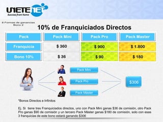 10% de Franquiciados Directos
Pack Mini
Pack Pro
Pack Máster
$306
*Bonos Directos e Infinitos
Ej. Si tiene tres Franquiciados directos, uno con Pack Mini ganas $36 de comisión, otro Pack
Pro ganas $90 de comisión y un tercero Pack Máster ganas $180 de comisión, solo con esas
3 franquicias de este bono estará ganando $306
 