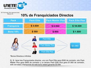 10% de Franquiciados Directos
Pack Elite
Pack Máster Plus
Pack Elite Plus
$3.060
*Bonos Directos e Infinitos
Ej. Si tiene tres Franquiciados directos, uno con Pack Elite gana $360 de comisión, otro Pack
Máster Plus gana $900 de comisión y un tercero Pack Elite Plus gana $1.800 de comisión,
solo con esas 3 franquicias de este bono estará ganando $3.060
 
