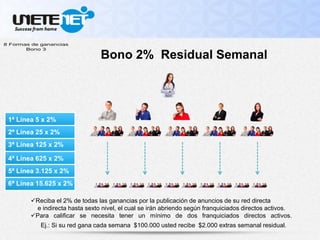 Bono 2% Residual Semanal
Reciba el 2% de todas las ganancias por la publicación de anuncios de su red directa
e indirecta hasta sexto nivel, el cual se irán abriendo según franquiciados directos activos.
Para calificar se necesita tener un mínimo de dos franquiciados directos activos.
1ª Línea 5 x 2%
3ª Línea 125 x 2%
2ª Línea 25 x 2%
4ª Línea 625 x 2%
5ª Línea 3.125 x 2%
6ª Línea 15.625 x 2%
Ej.: Si su red gana cada semana $100.000 usted recibe $2.000 extras semanal residual.
 