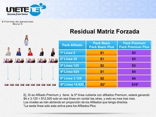 Pack Afiliado
Pack Basic
Pack Basic Plus
Pack Premium
Pack Premium Plus
Residual Matriz Forzada
Ej. Si es Afiliado Premium y tiene la 5ª línea cubierta con afiliados Premium, estará ganando
$4 x 3.125 = $12.500 solo en esa línea sin contar las otras, y esto es mes tras mes.
Los niveles se irán abriendo en proporción de los Afiliados que tenga directos.
*La sexta línea solo esta activa para los Afiliados Plus
1ª Línea 5
6ª Línea 15.625*
5ª Línea 3.125
4ª Línea 625
3ª Línea 125
2ª Línea 25
$1
$4$1
$1
$2*
$2
$2
$4
$3
$3
$3
$10*
 