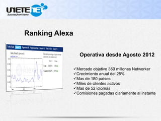 Operativa desde Agosto 2012
Ranking Alexa
Mercado objetivo 350 millones Networker
Crecimiento anual del 25%
Mas de 180 países
Miles de clientes activos
Mas de 52 idiomas
Comisiones pagadas diariamente al instante
 