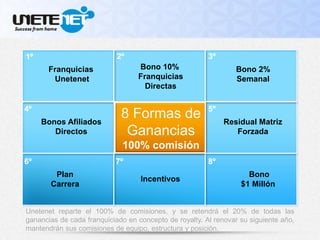 Franquicias
Unetenet
Plan
Carrera
Incentivos
Bono
$1 Millón
Residual Matriz
Forzada
Bono 2%
Semanal
8 Formas de
Ganancias
100% comisión
Bonos Afiliados
Directos
Bono 10%
Franquicias
Directas
1º 2º
6º
4º
7º
5º
3º
8º
Unetenet reparte el 100% de comisiones, y se retendrá el 20% de todas las
ganancias de cada franquiciado en concepto de royalty. Al renovar su siguiente año,
mantendrán sus comisiones de equipo, estructura y posición.
 