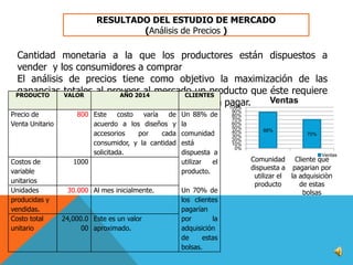 RESULTADO DEL ESTUDIO DE MERCADO
(Análisis de Precios )

Cantidad monetaria a la que los productores están dispuestos a
vender y los consumidores a comprar
El análisis de precios tiene como objetivo la maximización de las
ganancias totales al proveer al mercado un producto que éste requiere
PRODUCTO
VALOR
AÑO 2014
CLIENTES
Ventas
a un precio que el consumidor está dispuesto a pagar.
100%

Precio de
Venta Unitario

Costos de
variable
unitarios
Unidades
producidas y
vendidas.
Costo total
unitario

800 Este
costo
varía
de
acuerdo a los diseños y
accesorios
por
cada
consumidor, y la cantidad
solicitada.
1000

30.000 Al mes inicialmente.

24,000.0 Este es un valor
00 aproximado.

Un 88% de
la
comunidad
está
dispuesta a
utilizar
el
producto.

Un 70% de
los clientes
pagarían
por
la
adquisición
de
estas
bolsas.

90%
80%
70%
60%
50%
40%
30%
20%
10%
0%

88%

70%

Ventas

Comunidad Cliente que
dispuesta a pagarian por
utilizar el la adquisiciòn
producto
de estas
bolsas

 