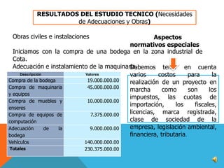 RESULTADOS DEL ESTUDIO TECNICO (Necesidades
de Adecuaciones y Obras)
Obras civiles e instalaciones

Aspectos
normativos especiales
Iniciamos con la compra de una bodega en la zona industrial de
Cota.
Adecuación e instalamiento de la maquinaria.
Debemos tener en cuenta
Descripción
Valores
varios
costos
para
la
Compra de la bodega
19.000.000.00
realización de un proyecto en
Compra de maquinaria
45.000.000.00
marcha
como
son
los
y equipos
impuestos, las cuotas de
Compra de muebles y
10.000.000.00
importación,
los
fiscales,
enseres
licencias, marca registrada,
Compra de equipos de
7.375.000.00
clase de sociedad de la
computación
empresa, legislación ambiental,
Adecuación
de
la
9.000.000.00
financiera, tributaria.
bodega
Vehículos
Totales

140.000.000.00
230.375.000.00

 
