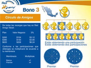 Membresía Multiplicas
Básica x1
Premier x4
Estás obteniendo dos participaciones
Círculo de Amigos
Conforme a las participaciones que
obtengas se multiplicará de acuerdo a
tu membresía
De todas las recargas que hay en Red
Amigo Telcel:
Plan Valor Negocio 3%
$260 $104 $3.12
$380 $130 $3.90
$620 $208 $6.24 Estás obteniendo una participación
3%
1
2
3
4
1
2
3
45
6
7
8
Premier Premier
 