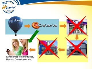 El usuario final recibe las ganancia$
Eliminamos intermediarios,
Rentas, Comisiones, etc.
 