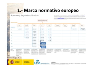 CódigodePlantilla:F-DEA-FOR013.0
© AESA 2013
Queda terminantemente prohibida la reproducción total o parcial de este documento, así como su uso
indebido y/o su exhibición o comunicación a terceros.
 Reglamento (CE) 216/2008 de 20 de febrero de 2008 establece
requisitos generales en sus apéndices que se desarrollan a través de las
Implementing Rules
1.‐ Marco normativo europeo
Part SPO
Part NCC 
& NCO
 