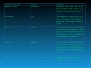 Palabras  o frases mas  usadas categorías interpretacion   Juntos vamos a aprender Social  educativa Es importante que se reconozca esta frase en tanto, se reconoce el saber del tercero y la relación de pares, y de ella se validan reconstruyen los conocimientos del os sujetos.   Yo quiero saber Critica Cuando alguno del los personajes usa esta frase se valida e lepnsamiento critico innovador del personaje y consigo el de los niños televidentes en tanto los invita a indagar el por que y para que de las cosas   Que pasa sí Analítica Cuando los personajes  se preguntan esto siempre van en busca de alguna explicación y utilizan herramientas como el computador para la solución de sus interrogantes y problemas. aspecto positivo si consideramos  que se imparte un aprendizaje del uso de la computadora, y la investigación   Preguntas Investigativa  El echo de que en el programa este esta palabra a diario es importante en tanto enseña a los sujetos a indagarse y les da la herramienta de la pregunta. El echo de que la mama utilice el computador para buscar soluciones  es un aspecto importante del programa    Ciencia social La palabra ciencia se utiliza como un modelo de investigación y producción.  De conocimiento e interacción. 