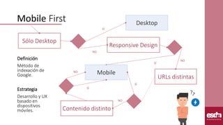 Mobile First Desktop
Sólo Desktop
Responsive Design
URLs distintas
Contenido distinto
Mobile
SÍ
SÍ
SÍ
NO
NO
NO
NO
SÍ
Defin...