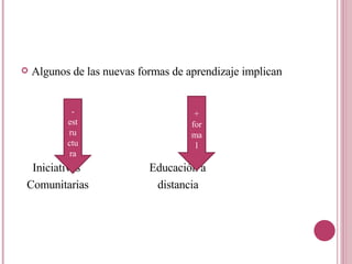 Algunos de las nuevas formas de aprendizaje implican  Iniciativas  Educación a  Comunitarias  distancia  - estructura + formal 