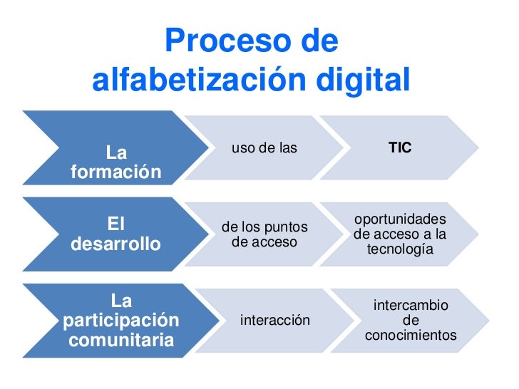 Resultado de imagen para nuevas alfabetizaciones digitales