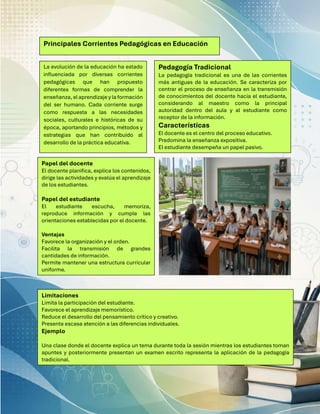 Pedagogía Tradicional
La pedagogía tradicional es una de las corrientes
más antiguas de la educación. Se caracteriza por
centrar el proceso de enseñanza en la transmisión
de conocimientos del docente hacia el estudiante,
considerando al maestro como la principal
autoridad dentro del aula y al estudiante como
receptor de la información.
Características
El docente es el centro del proceso educativo.
Predomina la enseñanza expositiva.
El estudiante desempeña un papel pasivo.
Papel del docente
El docente planifica, explica los contenidos,
dirige las actividades y evalúa el aprendizaje
de los estudiantes.
Papel del estudiante
El estudiante escucha, memoriza,
reproduce información y cumple las
orientaciones establecidas por el docente.
Ventajas
Favorece la organización y el orden.
Facilita la transmisión de grandes
cantidades de información.
Permite mantener una estructura curricular
uniforme.
Principales Corrientes Pedagógicas en Educación
La evolución de la educación ha estado
influenciada por diversas corrientes
pedagógicas que han propuesto
diferentes formas de comprender la
enseñanza, el aprendizajey la formación
del ser humano. Cada corriente surge
como respuesta a las necesidades
sociales, culturales e históricas de su
época, aportando principios, métodos y
estrategias que han contribuido al
desarrollo de la práctica educativa.
Limitaciones
Limita la participación del estudiante.
Favorece el aprendizaje memorístico.
Reduce el desarrollo del pensamiento crítico y creativo.
Presenta escasa atención a las diferencias individuales.
Ejemplo
Una clase donde el docente explica un tema durante toda la sesión mientras los estudiantes toman
apuntes y posteriormente presentan un examen escrito representa la aplicación de la pedagogía
tradicional.
 