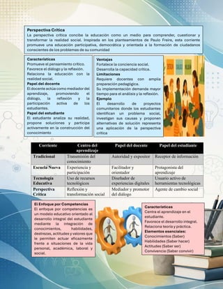 El Enfoque por Competencias
El enfoque por competencias es
un modelo educativo orientado al
desarrollo integral del estudiante
mediante la integración de
conocimientos, habilidades,
destrezas, actitudes y valores que
le permiten actuar eficazmente
frente a situaciones de la vida
personal, académica, laboral y
social.
Características
Centra el aprendizaje en el
estudiante.
Favorece el desarrollo integral.
Relaciona teoría y práctica.
Elementos esenciales:
Conocimientos (Saber)
Habilidades (Saber hacer)
Actitudes (Saber ser)
Convivencia (Saber convivir)
Corriente Centro del
aprendizaje
Papel del docente Papel del estudiante
Tradicional Transmisión del
conocimiento
Autoridad y expositor Receptor de información
Escuela Nueva Experiencia y
participación
Facilitador y
orientador
Protagonista del
aprendizaje
Tecnología
Educativa
Uso de recursos
tecnológicos
Diseñador de
experiencias digitales
Usuario activo de
herramientas tecnológicas
Perspectiva
Crítica
Reflexión y
transformación social
Mediador y promotor
del diálogo
Agente de cambio social
Perspectiva Crítica
La perspectiva crítica concibe la educación como un medio para comprender, cuestionar y
transformar la realidad social. Inspirada en los planteamientos de Paulo Freire, esta corriente
promueve una educación participativa, democrática y orientada a la formación de ciudadanos
conscientes de los problemas de su comunidad
Características
Promueve el pensamiento crítico.
Favorece el diálogo y la reflexión.
Relaciona la educación con la
realidad social.
Papel del docente
El docente actúa como mediador del
aprendizaje, promoviendo el
diálogo, la reflexión y la
participación activa de los
estudiantes.
Papel del estudiante
El estudiante analiza su realidad,
propone soluciones y participa
activamente en la construcción del
conocimiento
Ventajas
Fortalece la conciencia social.
Desarrolla la capacidad crítica.
Limitaciones
Requiere docentes con amplia
preparación pedagógica.
Su implementación demanda mayor
tiempo para el análisis y la reflexión.
Ejemplo
El desarrollo de proyectos
comunitarios donde los estudiantes
identifican un problema social,
investigan sus causas y proponen
alternativas de solución representa
una aplicación de la perspectiva
crítica
 
