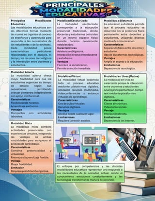 Principales Modalidades
Educativas
Las modalidades educativas son
las diferentes formas mediante
las cuales se organiza el proceso
de enseñanza y aprendizaje para
responder a las necesidades de
los estudiantes y de la sociedad.
Cada modalidad posee
características particulares
relacionadas con el espacio, el
tiempo, los recursos tecnológicos
y la interacción entre docentes y
estudiantes.
Modalidad Escolarizada
La modalidad escolarizada
corresponde a la educación
presencial tradicional, donde
docentes y estudiantes coinciden
en un mismo espacio físico
durante horarios previamente
establecidos.
Características
Asistencia obligatoria.
Interacción directa entre docente
y estudiante.
Ventajas
Favorece la socialización.
Permite atención inmediata.
Modalidad Abierta
La modalidad abierta ofrece
mayor flexibilidad para que los
estudiantes organicen su tiempo
de estudio según sus
necesidades, permitiendo
avanzar de manera independiente
con apoyo institucional.
Características
Flexibilidad de horarios.
Aprendizaje autónomo.
Ventajas
Compatible con actividades
laborales.
Modalidad a Distancia
La educación a distancia permite
que el proceso educativo se
desarrolle sin la presencia física
permanente entre docentes y
estudiantes, utilizando diversos
medios de comunicación.
Características
Separación física entre docente y
estudiante.
Uso de plataformas tecnológicas.
Ventajas
Amplía el acceso a la educación.
Limitaciones
Dependencia tecnológica.
Modalidad Virtual
La modalidad virtual desarrolla
todo el proceso educativo
mediante plataformas digitales,
utilizando recursos multimedia,
videoconferencias y entornos
virtuales de aprendizaje.
Características
Uso de aulas virtuales.
Recursos digitales.
Ventajas
Acceso desde cualquier lugar.
Limitaciones
Requiere conexión estable.
Modalidad en Línea (Online)
La modalidad en línea se
caracteriza porque la interacción
entre docentes y estudiantes
ocurre principalmente en tiempo
real mediante plataformas
digitales.
Características
Clases sincrónicas.
Videoconferencias.
Ventaja
Interacción directa.
Limitaciones
Dependencia del internet.
Modalidad Mixta
La modalidad mixta combina
actividades presenciales con
experiencias virtuales, integrando
las ventajas de ambas
modalidades para enriquecer el
proceso de aprendizaje.
Características
Combina presencialidad y
virtualidad.
Favorece el aprendizaje flexible.
Ventaja
Mayor flexibilidad.
Limitación
Requiere planificación rigurosa.
El enfoque por competencias y las distintas
modalidades educativas representan una respuesta a
las necesidades de la sociedad actual, donde el
conocimiento evoluciona constantemente y las
tecnologías transforman la manera de aprender.
 