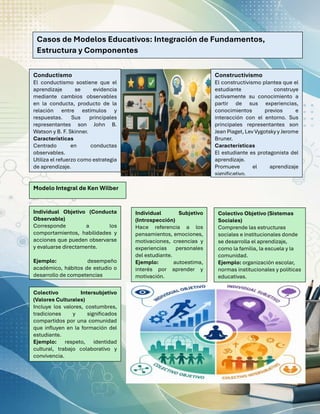 Casos de Modelos Educativos: Integración de Fundamentos,
Estructura y Componentes
Conductismo
El conductismo sostiene que el
aprendizaje se evidencia
mediante cambios observables
en la conducta, producto de la
relación entre estímulos y
respuestas. Sus principales
representantes son John B.
Watson y B. F. Skinner.
Características
Centrado en conductas
observables.
Utiliza el refuerzo como estrategia
de aprendizaje.
Constructivismo
El constructivismo plantea que el
estudiante construye
activamente su conocimiento a
partir de sus experiencias,
conocimientos previos e
interacción con el entorno. Sus
principales representantes son
Jean Piaget, Lev Vygotsky y Jerome
Bruner.
Características
El estudiante es protagonista del
aprendizaje.
Promueve el aprendizaje
significativo.
Modelo Integral de Ken Wilber
Individual Objetivo (Conducta
Observable)
Corresponde a los
comportamientos, habilidades y
acciones que pueden observarse
y evaluarse directamente.
Ejemplo: desempeño
académico, hábitos de estudio o
desarrollo de competencias
Individual Subjetivo
(Introspección)
Hace referencia a los
pensamientos, emociones,
motivaciones, creencias y
experiencias personales
del estudiante.
Ejemplo: autoestima,
interés por aprender y
motivación.
Colectivo Objetivo (Sistemas
Sociales)
Comprende las estructuras
sociales e institucionales donde
se desarrolla el aprendizaje,
como la familia, la escuela y la
comunidad.
Ejemplo: organización escolar,
normas institucionales y políticas
educativas.
Colectivo Intersubjetivo
(Valores Culturales)
Incluye los valores, costumbres,
tradiciones y significados
compartidos por una comunidad
que influyen en la formación del
estudiante.
Ejemplo: respeto, identidad
cultural, trabajo colaborativo y
convivencia.
 