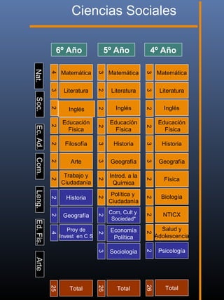 Com.Leng.Ed.Fis.ArteSoc.Ec.Ad.
4º Año5º Año6º Año
Matemática
Literatura
Inglés
Educación
Física
Historia
Geografía
Biología
NTICX
Salud y
Adolescencia
Matemática
Literatura
Inglés
Educación
Física
Historia
Geografía
Política y
Ciudadanía
Matemática
Literatura
Educación
Física
Filosofía
Arte
Trabajo y
Ciudadanía
3322332222
32223322
4322222
Ciencias Sociales
Psicología
2
Total
26
Com, Cult y
Sociedad*
Economía
Política
Sociología
223
Total
26
Historia
Geografía
Proy de
Invest en C S
224
Total
25
Nat.
Introd. a la
Química
Física
Inglés
 
