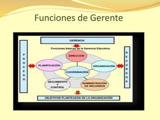 Funciones de Gerente 
 