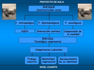   Comprender la influencia de su contexto.