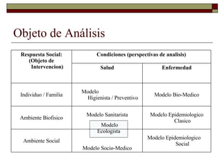 Objeto de Análisis Modelo Ecologista Modelo Epidemiologico  Social Modelo Socio-Medico Ambiente Social Modelo Epidemiologico Clasico Modelo Sanitarista Ambiente Biofisico Modelo Bio-Medico Modelo  Higienista / Preventivo Individuo / Familia Enfermedad Salud Condiciones (perspectivas de analisis) Respuesta Social: (Objeto de Intervencion) 