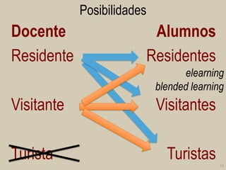 Posibilidades

Docente
Residente

Alumnos
Residentes
elearning
blended learning

Visitante
Turista

Visitantes
Turistas
23

 