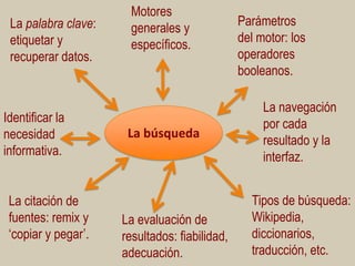 La palabra clave:
etiquetar y
recuperar datos.

Identificar la
necesidad
informativa.

La citación de
fuentes: remix y
„copiar y pegar‟.

Motores
generales y
específicos.

La búsqueda

La evaluación de
resultados: fiabilidad,
adecuación.

Parámetros
del motor: los
operadores
booleanos.

La navegación
por cada
resultado y la
interfaz.
Tipos de búsqueda:
Wikipedia,
diccionarios,
traducción, etc.

 