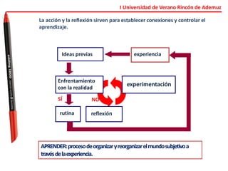I Universidad de Verano Rincón de Ademuz
La acción y la reflexión sirven para establecer conexiones y controlar el
aprendizaje.
Ideas previas experiencia
Enfrentamiento
con la realidad
rutina reflexión
experimentación
APRENDER:procesodeorganizaryreorganizarelmundosubjetivoa
travésdelaexperiencia.
SÍ NO
 