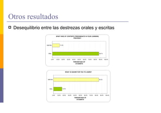 Otros resultados
 Desequilibrio entre las destrezas orales y escritas
                                  WHAT KIND OF CONTENTS PREDOMINATE IN YOUR LEARNING
                                                      PROCESS?




                 WRITTEN                  13,3%




                   ORAL                                                                                     86,7%



                       0,0%       10,0%     20,0%     30,0%    40,0%    50,0%    60,0%    70,0%    80,0%    90,0%    100,0%

                                                                PERCENTAGE OF
                                                                  STUDENTS




                                                    WHAT IS EASIER FOR YOU TO LEARN?




                  WRITTEN                                                                                   84,3%




                    ORAL                     15,7%




                           0,0%    10,0%     20,0%     30,0%    40,0%    50,0%    60,0%    70,0%    80,0%    90,0%    100,0%

                                                                  PERCENTAGE OF
                                                                    STUDENTS
 