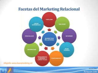 Facetas del Marketing Relacional,[object Object],8,[object Object],Infografía: www.elnuevomarketing.net,[object Object]
