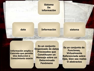 Información amplia o  Concreta que permite  Una deduccion o  Conocimiento exacto Es un conjunto  Organizado de datos  Procesados que  Constituyen un  Mensaje sobre un  Determinado Fenómeno  Es un conjunto de  Funciones,  Virtualmente Referenciada sobre  Ejes, bien sea reales O abstractos Sistema De información dato Información  sistema dato Información   