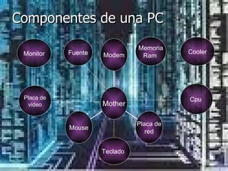 Componentes de una PC Memoria Ram  Fuente Placa de video Cooler Teclado  Mouse Placa de red Modem Mother Cpu  Monitor 