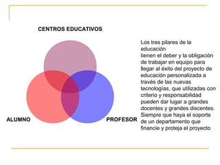 CENTROS EDUCATIVOS

                                       Los tres pilares de la
                                       educación
                                       tienen el deber y la obligación
                                       de trabajar en equipo para
                                       llegar al éxito del proyecto de
                                       educación personalizada a
                                       través de las nuevas
                                       tecnologías, que utilizadas con
                                       criterio y responsabilidad
                                       pueden dar lugar a grandes
                                       docentes y grandes discentes.
                                       Siempre que haya el soporte
ALUMNO                        PROFESOR de un departamento que
                                       financie y proteja el proyecto
 