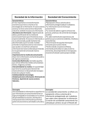 Sociedad de la Información Sociedad del Conocimiento 
Características 
El más importante es la transformación 
económica que tiene su fuente en las 
tecnologías de la información. El nuevo sistema 
social ya no tiene como centro el desarrollo 
industrial, también el acceso a la información. 
Abundancia de información. Digitalización de 
datos y proliferación de los medios de 
comunicación hacen que el fenómeno crezca 
exponencialmente. El exceso en información, si 
no es seleccionada, puede mantener más 
desinformado a quien la recibe. Se debe 
entender la importancia de los instrumentos 
que ayudan a la clasificar y almacenar 
información de manera ordenada permitiendo 
la recuperación de la misma de manera 
inmediata. 
Importancia de los medios de comunicación. 
Hacen de la información una fuente de poder y 
de ingresos económicos. 
Contenidos Multimedia. Son todos aquellos 
que utilizan diferentes medios comunicativos: 
textos, imágenes y sonidos. 
Interactividad de los medios. Es la posibilidad 
que tiene los usuarios para intervenir de 
manera directa en el desarrollo del mensaje a 
través de cualquier medio. 
Cotidianeidad de la tecnología. 
Globalización de la Información. Eliminación de 
fronteras. Aparición de nuevos sectores 
laborales. 
Características 
*Apropiación crítica y selectiva de la 
información protagonizada por ciudadanos. 
*La información no es lo mismo que 
conocimiento 
*La noción de saberes sugiere certezas más 
precisas, prácticas o de control de tecnología y 
analítica 
*EL saber está hecho de experiencias y de 
prácticas que se volvieron evidentes, intuitivas y 
costumbristas 
*Discriminación de aquella información 
relevante para nuestro interés 
*Análisis desde una postura reflexiva, 
intentando profundizar en cada uno de los 
elementos, descomponiendo el mensaje para 
reconstruirlo desde nuestra propia realidad. 
Concepto 
Una sociedad de la información es aquella en la 
que información y el conocimiento tienen un 
lugar privilegiado en la sociedad y en la cultura: 
desprendiéndose la creación, distribución y 
manipulación de la información que forman 
parte estructural de las actividades culturales y 
Concepto 
La sociedad del conocimiento se refiere a la 
apropiación crítica y selectiva de la 
información protagonizada por ciudadanos 
que saben cómo aprovechar la información. 
La noción de sociedad del conocimiento fue 
utilizada por primera vez por el filósofo del 
 