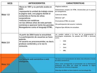 WEB ANTESCEDENTES CARACTERISTICAS 
Web 1.0 
•Nace en 1991 y su periodo acaba en 
2003. 
•representa la unidad de trabajo como 
la página web, una página donde el 
contenido en forma de sitios 
corporativos 
•noticias son estáticas 
•en los últimos años de este periodo 
comienza a aparecer tanto los grandes 
Navegadores como el lenguaje HTML. 
•Páginas estáticas. 
•Extensiones propias de HTML introducidas por la guerra 
de navegadores. 
•Libros de visitas. 
•Botones “gif”. 
•Formularios HTML vía email. 
•Sin participación del usuario / visitante. 
•Páginas fijas difíciles de actualizar. 
Web 2.0 
•A partir de 2004 hasta la actualidad. 
•La participación de usuarios se hace 
patente. 
•el usuario es proconsumidor, es decir, 
produce contenido y a la vez lo 
consume. 
•un cambio radical a la hora de la programación y 
tecnologías empleadas. Se pasaba del HTML a técnicas 
como: 
• CSS 
• Ajax 
• Java 
• XML 
Web 3.0 
-La llamada web semántica o web 
inteligente. 
•Se basa en la manipulación de datos más eficiente a través 
de datos semánticos. 
•tiene como protagonista al procesador de la información 
(máquina) que debe ser capaz de entender la lógica 
descriptiva en diversos lenguajes 
•Este tipo de Web no tiene todavía una tecnología fija. 
