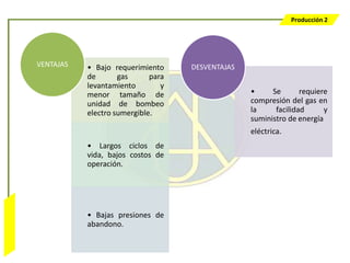 Producción 2




                  VENTAJAS   • Bajo requerimiento     DESVENTAJAS
                             de       gas      para
                             levantamiento        y
                             menor tamaño de                        •     Se       requiere
                             unidad de bombeo                       compresión del gas en
                             electro sumergible.                    la     facilidad      y
                                                                    suministro de energía
                                                                    eléctrica.
                             • Largos ciclos de
                             vida, bajos costos de
                             operación.
Bombeo Mecánico




                             • Bajas presiones de
                             abandono.
 