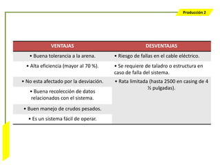 Producción 2




                               VENTAJAS                                  DESVENTAJAS
                     • Buena tolerancia a la arena.       • Riesgo de fallas en el cable eléctrico.
                    • Alta eficiencia (mayor al 70 %).    • Se requiere de taladro o estructura en
                                                          caso de falla del sistema.
                  • No esta afectado por la desviación.   • Rata limitada (hasta 2500 en casing de 4
                                                                         ½ pulgadas).
                     • Buena recolección de datos
                     relacionados con el sistema.
                  • Buen manejo de crudos pesados.
                     • Es un sistema fácil de operar.
Bombeo Mecánico
 