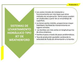 Producción 2



                                    • Los costos iniciales de instalación y
                                      funcionamiento son más bajos que otros
                                      métodos de recuperación. Varios pozos pueden
                                      ser producidos a partir de un ensamblaje de
                                      superficie.
                                    • no tienen partes móviles, proporcionan mayor
                    SISTEMAS DE       fiabilidad y facilidad de mantenimiento en
                                      lugares remotos.
                  LEVANTAMIENTO     • Las bombas son más cortas en longitud que las
                                      de otras empresas.
                  HIDRÁULICO TIPO   • Facilita el paso a través de pozos problemáticos.
                       JET DE       • Tasa de producción ajustable cambiando la
                                      velocidad de fluido de alimentación a la bomba
                   WEATHERFORD
Bombeo Mecánico
 
