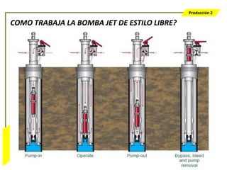 Producción 2

                  COMO TRABAJA LA BOMBA JET DE ESTILO LIBRE?
Bombeo Mecánico
 