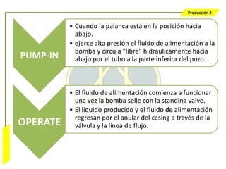 Producción 2


                            • Cuando la palanca está en la posición hacia
                              abajo.
                            • ejerce alta presión el fluido de alimentación a la
                              bomba y circula "libre" hidráulicamente hacia
                  PUMP-IN     abajo por el tubo a la parte inferior del pozo.



                            • El fluido de alimentación comienza a funcionar
                              una vez la bomba selle con la standing valve.
                            • El liquido producido y el fluido de alimentación
                              regresan por el anular del casing a través de la
                  OPERATE     válvula y la línea de flujo.
Bombeo Mecánico
 