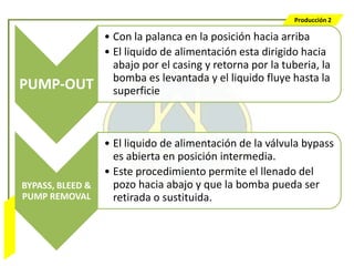 Producción 2

                                    • Con la palanca en la posición hacia arriba
                                    • El liquido de alimentación esta dirigido hacia
                                      abajo por el casing y retorna por la tuberia, la
                                      bomba es levantada y el liquido fluye hasta la
                  PUMP-OUT            superficie



                                    • El liquido de alimentación de la válvula bypass
                                      es abierta en posición intermedia.
                                    • Este procedimiento permite el llenado del
                  BYPASS, BLEED &     pozo hacia abajo y que la bomba pueda ser
                  PUMP REMOVAL        retirada o sustituida.
Bombeo Mecánico
 